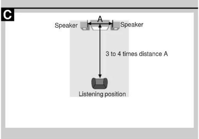 C Speaker A Speaker 3 to 4 times distance A Listening position