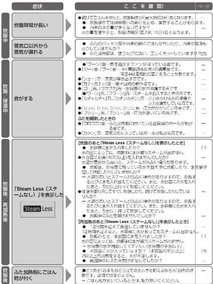 症状 炊飯中 炊飯時間が長い 蒸気口以外から蒸気が漏れる 炊飯/保温中 音がする 「Steam Less(スチームなし)」を表示した Steam Less 炊飯後/再加熱後 ふた加熱板にごはん粒が付く ここを確認! ● 洗ってごはんを炊くと、炊飯時間が(最大約60分)長くなります。 ● 炊飯途中で炊飯時間表示の進行を止め、調整することがあります。 ● 内釜の水の量が多くないですか? 水の量を増やすと、炊飯時間が(最大約15分)長くなります。 ● ふたのバッキン部や内釜の縁にごはんが付いたり、内釜が変形したりしていませんか? ● ふた加熱板は、使うたびに洗い、正しくセットしていますか?25 ●…