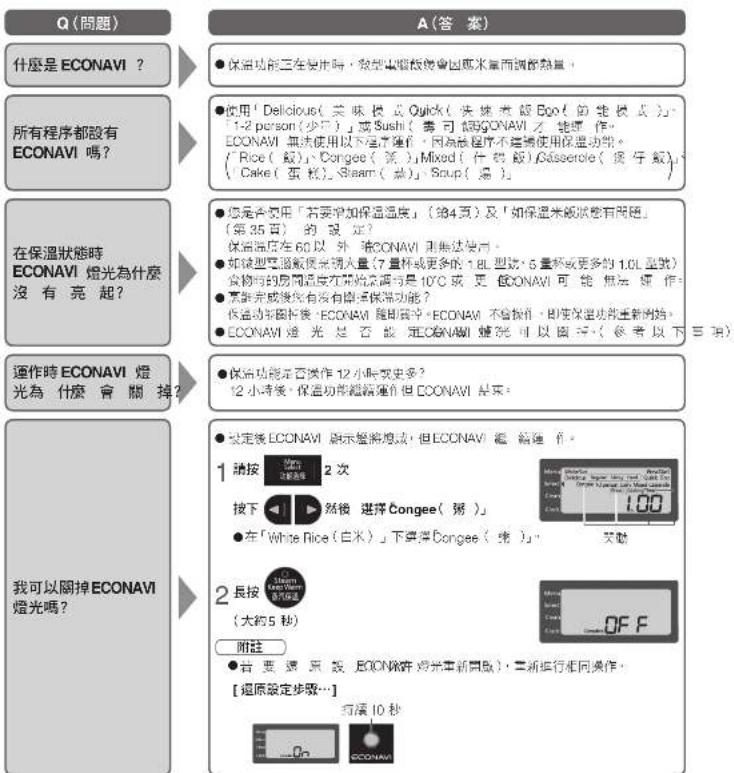 Q（问题） 什么是 ECONAVI？ 所有程序都设有 ECONAVI 吗？ 在保温状态时 ECONAVI 灯光为什么 没有亮起？ 运作时 ECONAVI 灯 光为什么会关掉？ A（答案） ● 保温功能三在使用时，数型电脑设备因两米量而调酌热量。 ● 使用「Delicious（美味模式 Quick（洗净水级 Boof（节维模式））」 「1-2 person（少牙）」或 Sushi（毒可认GONAVI 之能操作。 ECONAVI 无法使用以下程序仅有，因为总程序不变为使用保温功能。 「 Rice（级）」 Congoe（号）」 Mixed（什物级） Casserole（候子级） 「 Cake（蛋靴）…