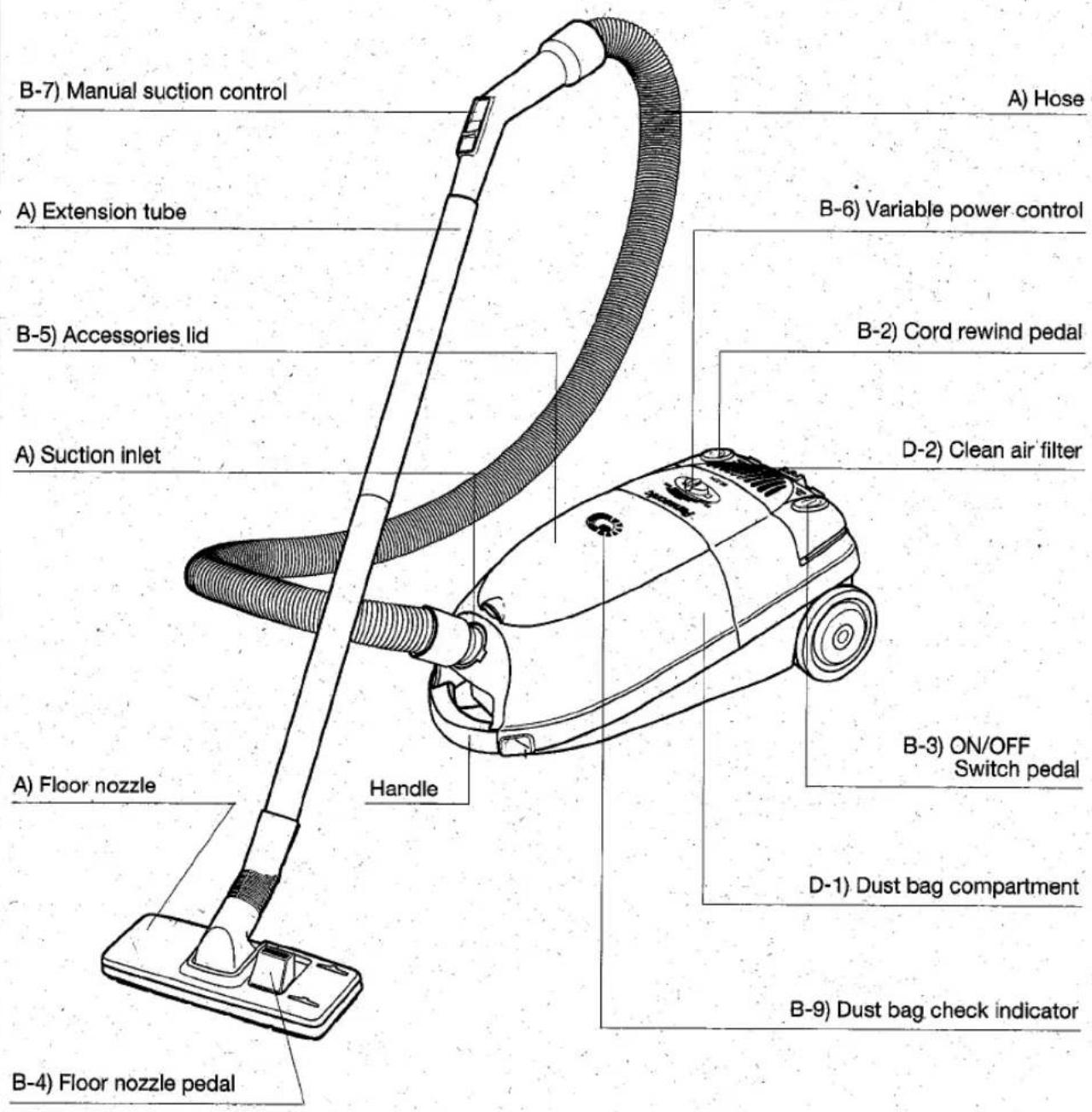 B-7) Manual suction control A) Hose A) Extension tube B-6) Variable power control B-5) Accessories lid B-2) Cord rewind pedal D-2) Clean air filter A) Suction inlet Handle B-3) ON/OFF Switch pedal A) Floor nozzle D-1) Dust bag compartment B-4) Floor nozzle pedal B-9) Dust bag check indicator