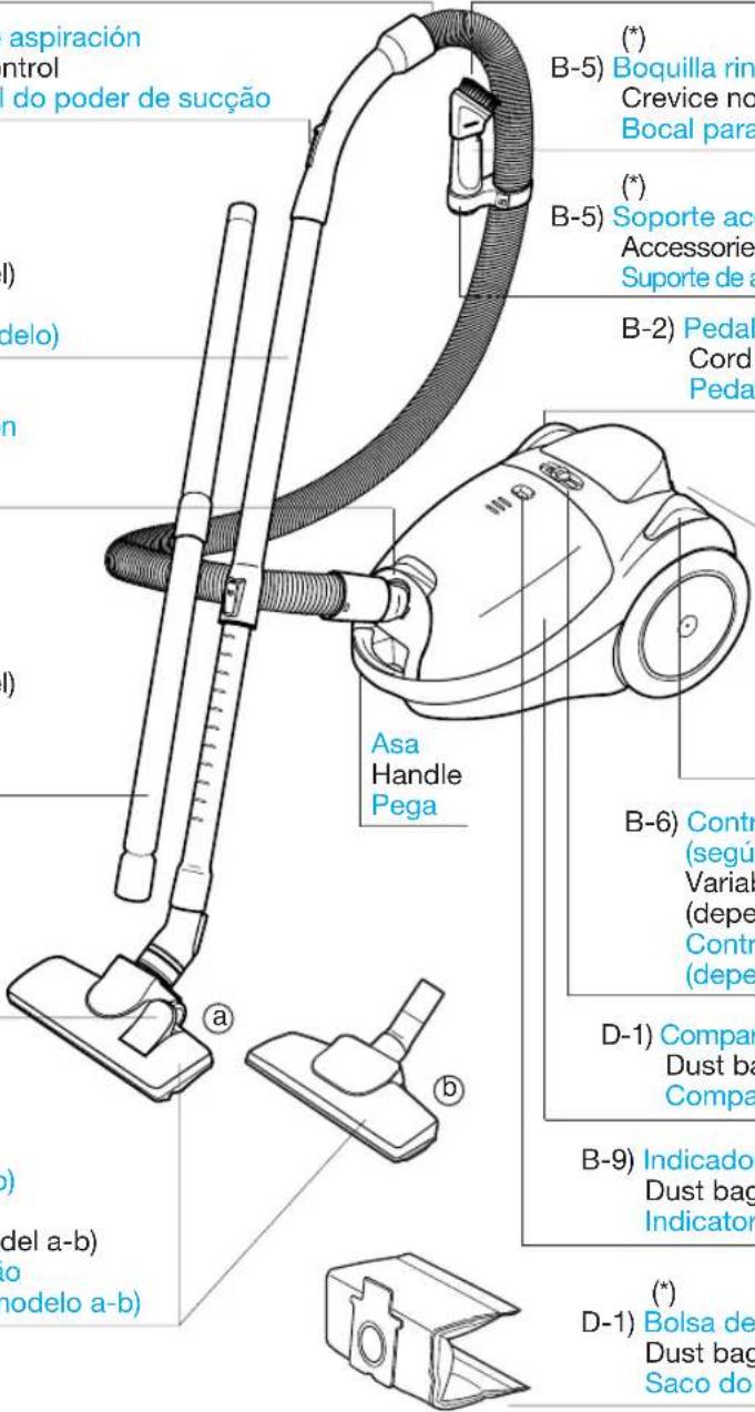 aspiración control do poder de succão (1) (deo) n (1) Asa Handle Pega B-5) Boquilla ring Crevice no Bocal para (2) (3) B-5) Soporte aco Accessories Suporte de a B-2) Pedal Cord Pedal B-6) Contr (segú Variab (depe Contr (depe D-1) Compar Dust bag Compa B-9) Indicador Dust bag Indicator (4) (5) D-1) Bolsa de Dust bag Saco do