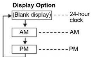 graph TD A["(Blank display)"] --> B["AM"] B --> C["PM"] D["24-hour clock"] -.-> E["AM"] F["PM"] -.-> G["PM"]