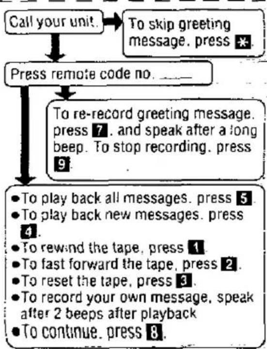 graph TD A["Call your unit."] --> B["Press remote code no. ____"] B --> C["To re-record greeting message. press 7. and speak after a long beep. To stop recording. press 9."] C --> D["To play back all messages. press 5."] C --> E["To play back new messages. press 4."] C --> F["To rewind the tape. pre…