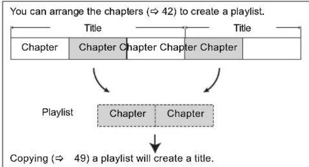 graph TD A["You can arrange the chapters (→ 42) to create a playlist."] --> B["Title"] B --> C["Chapter"] C --> D["Chapter Chapter"] D --> E["Chapter Chapter"] E --> F["Title"] F --> G["Title"] G --> H["Title"] H --> I["Title"] I --> J["Title"] J --> K["Title"] K --> L["Title"] L --> M["Title"] M --…