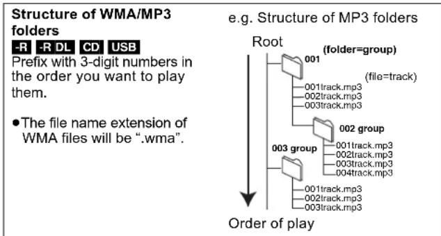 graph TD A["Root (folder=group)"] --> B["001"] A --> C["002 group"] A --> D["003 group"] B --> E["(file=track)"] C --> F["(001track.mp3)"] C --> G["(002track.mp3)"] C --> H["(003track.mp3)"] D --> I["(001track.mp3)"] D --> J["(002track.mp3)"] D --> K["(003track.mp3)"] E --> L["(file=track)"] F --> M…