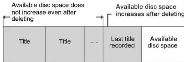 Available disc space does not increase even after deleting Available disc space increases after deleting Title Title ...... Last title recorded Available disc space