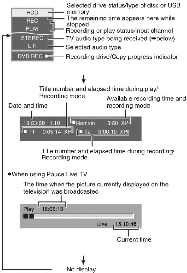 graph TD A["HDD"] --> B["Selected drive status/type of disc or USB memory"] C["REC"] --> D["The remaining time appears here while stopped."] E["PLAY"] --> F["Recording or play status/input channel"] G["STEREO"] --> H["TV audio type being received (below)"] I["L R"] --> J["Selected audio type"] K["DV…