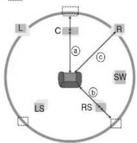 graph TD A["Central Box"] --> B["L"] A --> C["C"] A --> D["R"] A --> E["RS"] A --> F["LS"] A --> G["SW"] A --> H["a"] A --> I["b"] A --> J["c"]