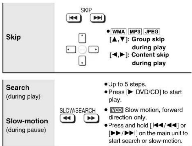 Skip SKIP WMA MP3 JPEG [▲,▼]: Group skip during play [◀,▶]: Content skip during play Search (during play) Slow-motion (during pause) SLOW/SEARCH Up to 5 steps. Press [▶ DVD/CD] to start play. VCD Slow motion, forward direction only. Press and hold [|◀◀/◀◀] or [▶▶/▶▶] on the main unit to start search…