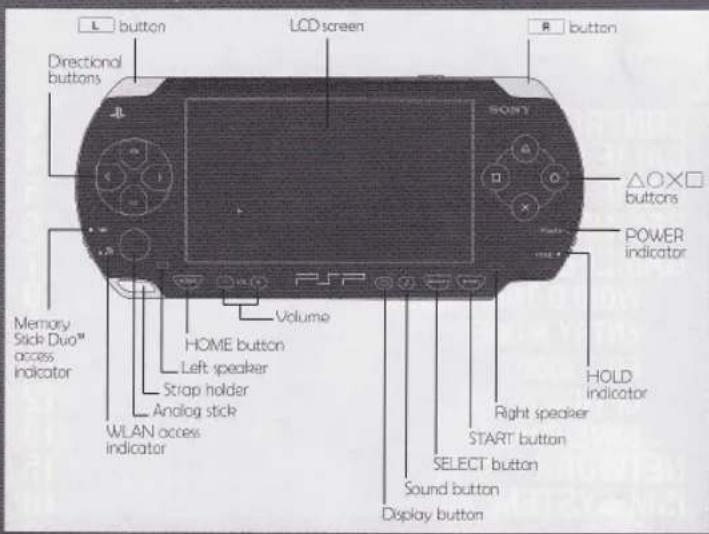 L button Directional buttons LCD screen R button SONY △O×□ buttons POWER indicator Volume HOLD indicator Memory Stick Duo™ access indicator HOME button Left speaker Strap holder Analog stick WLAN access indicator Right speaker START button SELECT button Sound button Display button