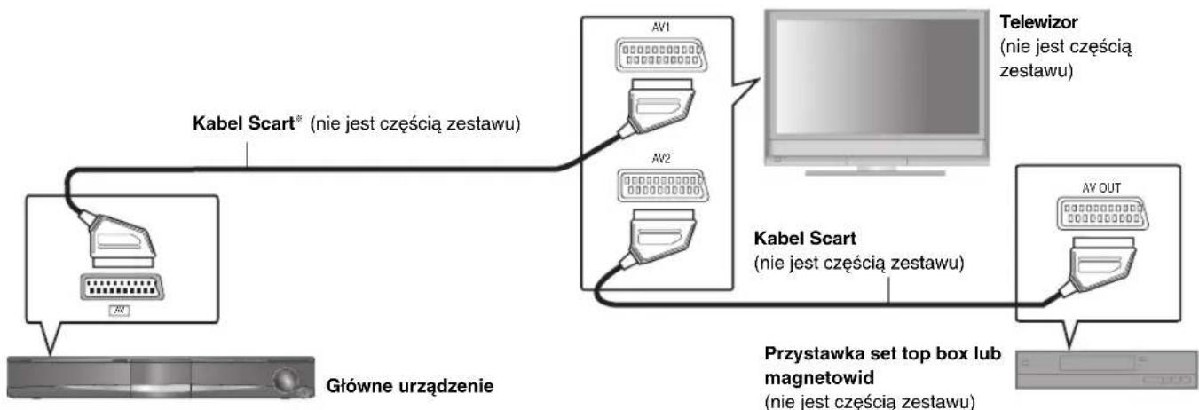 graph TD A["AC"] -->|Kabel Scart* (nie jest częścią zestawu)| B["AV1"] A -->|Kabel Scart* (nie jest częścią zestawu)| C["AV2"] B --> D["Computer"] C --> D E["Przystawka set top box lub magnetowid (nie jest częścią zestawu)"] --> F["AV OUT"] G["Główne urządzenie"] --> A H["Telewizor (nie jest częścią…