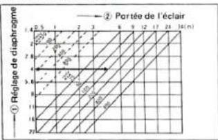 ① Réglage de diaphragme ② Portée de l'éclair 1.5 2.5 3 7 10 15 7.5 8 9 12 15 7.5 8 9 12 15 7.5 8 9 12 15 7.5 8 9 12 15 7.5 8 9 12 15 7.5 8 9 12 15 7.5 8 9 12 15 7.5 8 9 12 24 (14 m)