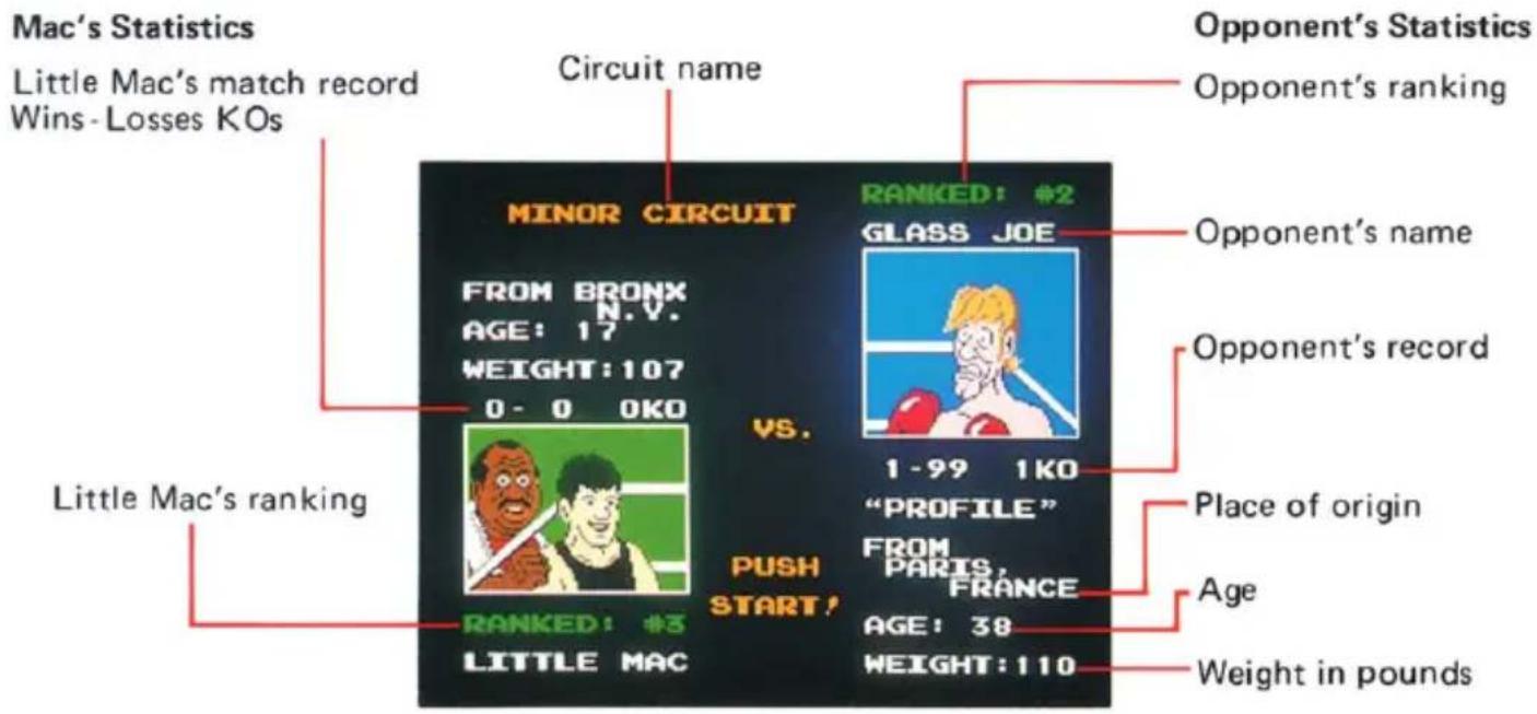 Mac's Statistics Little Mac's match record Wins-Losses KOs Circuit name MINOR CIRCUIT FROM BRONX N.V. AGE: 17 WEIGHT: 107 0 - 0 OKO RANKED: #2 GLASS JOE VS. 1-99 1KO "PROFILE" FROM PARIS, FRANCE PUSH START! RANKED: #3 LITTLE MAC Opponent's Statistics Opponent's ranking Opponent's name Opponent's record Place of origin Age Weight in pounds