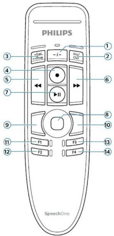 PHILIPS • EoL • i- Ins/ Ovt ① ② ③ ④ ⑤ ⑥ ⑦ ▶ II ⑧ ⑨ ⑩ ⑪ F1 F3 ⑬ ⑭ F2 F4 ⑮ SpeechOne