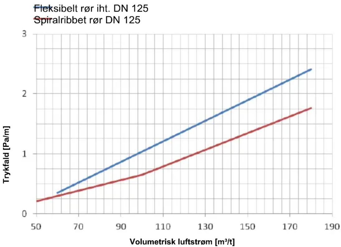 | Volumetrisk luftstrøm [m³/t] | Fleksibelt rør iht. DN 125 | Spiralribbet rør DN 125 | | --------------------------- | -------------------------- | ---------------------- | | 50 | 0.3 | 0.2 | | 70 | 0.6 | 0.4 | | 90 | 0.9 | 0.6 | | 110 | 1.2 | 0.8 | | 130 | 1.5 | 1.0 | | 150 | 1.8 | 1.2 | | 170 | 2…
