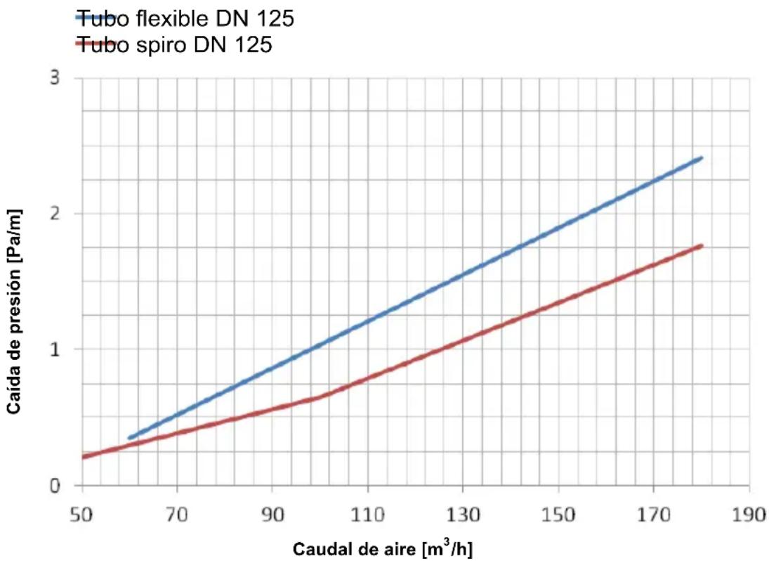 | Caudal de aire [m³/h] | Tubo flexible DN 125 | Tubo spiro DN 125 | | --------------------- | -------------------- | ----------------- | | 50 | 0.3 | 0.2 | | 70 | 0.6 | 0.4 | | 90 | 0.9 | 0.6 | | 110 | 1.2 | 0.8 | | 130 | 1.5 | 1.0 | | 150 | 1.8 | 1.2 | | 170 | 2.1 | 1.4 | | 185 | 2.3 | 1.6 |