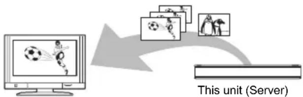 graph TD A["Computer monitor with soccer ball"] --> B["Image of people"] B --> C["Server Unit"] style A fill:#f9f,stroke:#333 style C fill:#ccf,stroke:#333