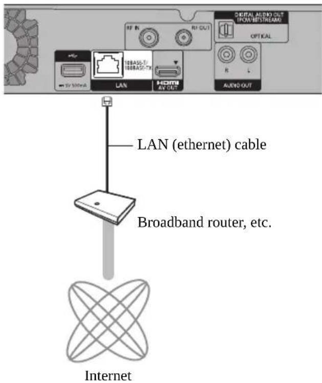 LAN (ethernet) cable Broadband router, etc. Internet