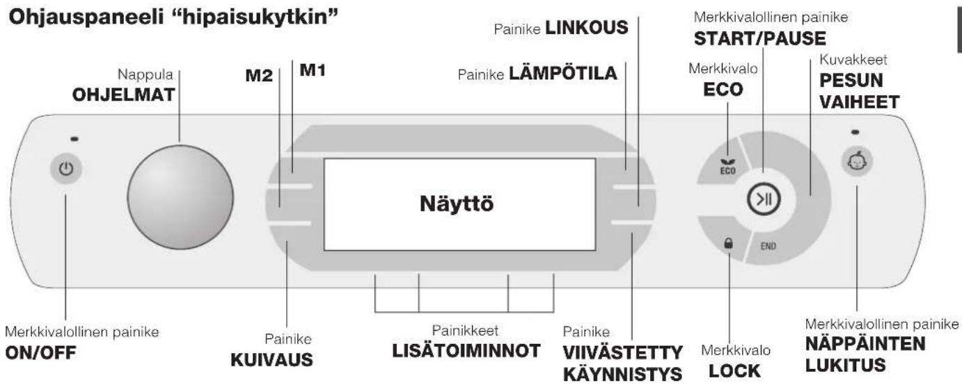 Ohjauspaneeli "hipaisukytkin" Nappula OHJELMAT M2 M1 Painike LINKOUS Painike LÄMPÖTILA Näyttö Merkkivalollinen painike ON/OFF Painike KUIVAUS Painikkeet LISÄTOIMINNOT Painike VIIVÄSTETTY KÄYNNISTYS Merkkivalollinen painike START/PAUSE Merkkivalo ECO Kuvakkeet PESUN VAIHEET ECO END Merkkivalo LOCK NÄ…