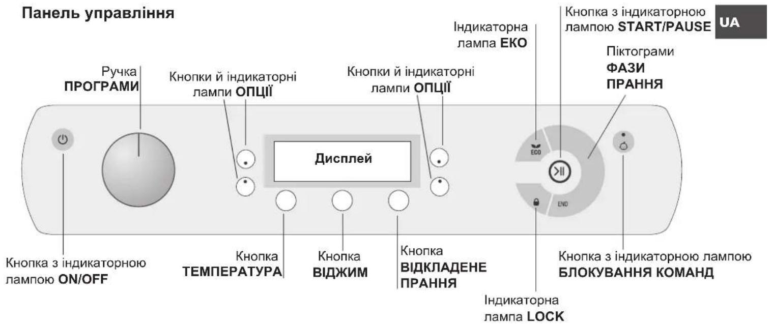 Панель управління Ручка ПРОГРАМИ Кнопка з індикаторною лампою ON/OFF Кнопки й індикаторні лампи ОПЦІЇ Дисплей Кнопки й індикаторні лампи ОПЦІЇ Індикаторна лампа ЕКО Кнопка з індикаторною лампою START/PAUSE Піктограми ФАЗИ ПРАННЯ ЕСО Кнопка віджим ВІДКЛАДЕНЕ ПРАННЯ Індикаторна лампа LOCK БЛОКУВАННЯ КОМАНД