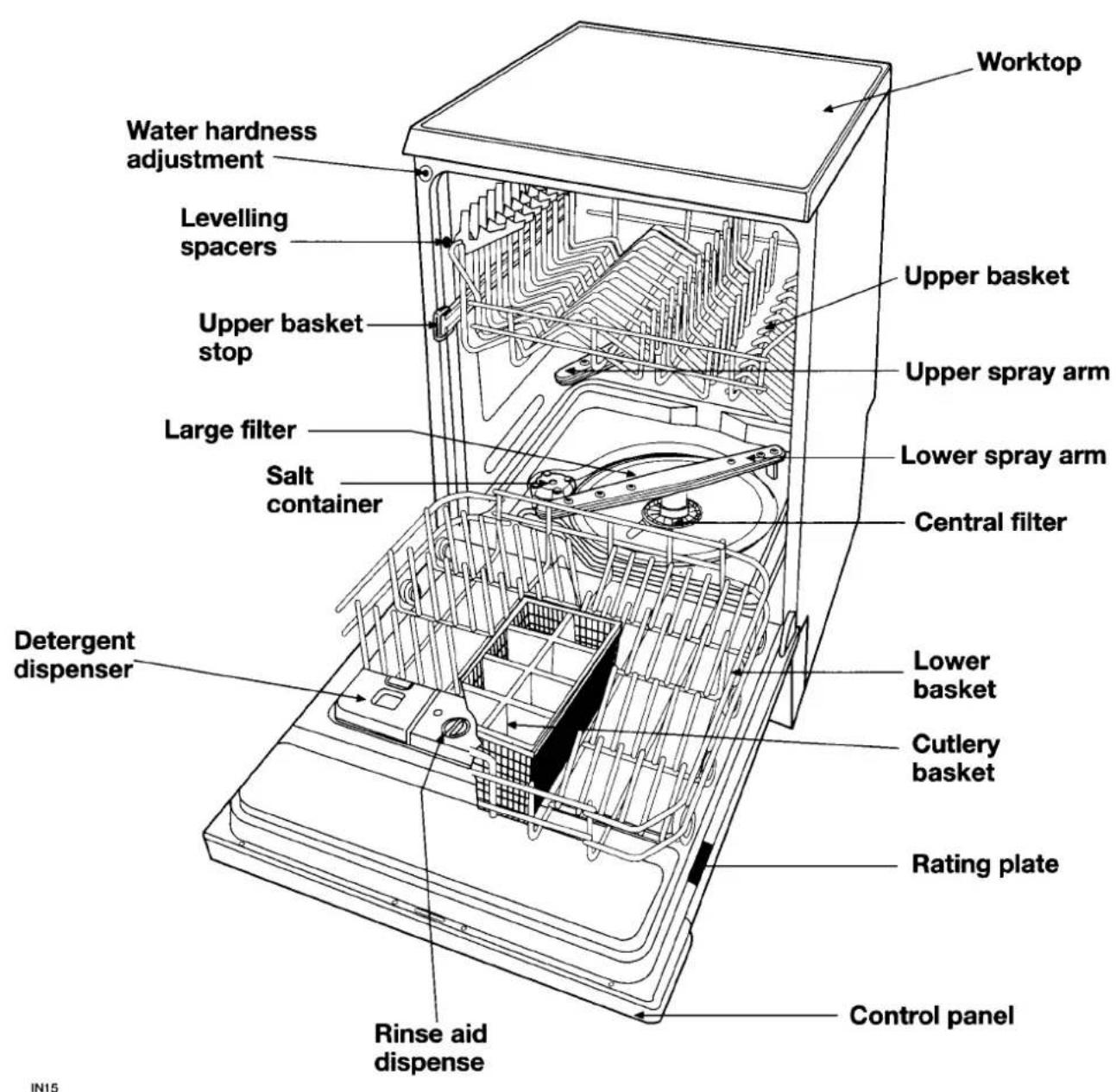 Plan de travail Réglage de la dureté de l'eau Cales de nivellement Butée du panier supérieur Grand filtre Réservoir de sel Distributeur de détergent Distributeur de liquide de rinçage Panneau de commande Panier supérieur Bras d'aspersion supérieur Bras d'aspersion inférieur Filtre central Panier inf…