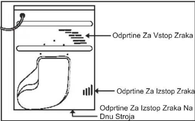 Odprtine za vstop zraka Odprtine za izstop zraka Odprtine za izstop zraka na dnu stroja