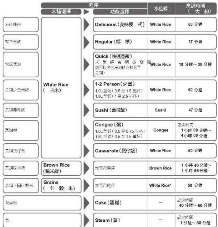 graph TD A["程序"] --> B["米種選擇"] A --> C["功能選擇"] B --> D["最佳味道"] B --> E["格寧烹餌"] B --> F["快遞烹餌"] B --> G["烹調少量米飯"] B --> H["烹餌專可飯"] B --> I["烹餌粥"] B --> J["烹餌煲仔飯"] B --> K["烹餌核米飯"] B --> L["烹餌不同什穀米"] B --> M["Grains (什穀 米)"] C --> N["Delicious (美味模式)"] C --> O["Regular (標準)"] C --> P["Quick (快速煮飯)"] C…