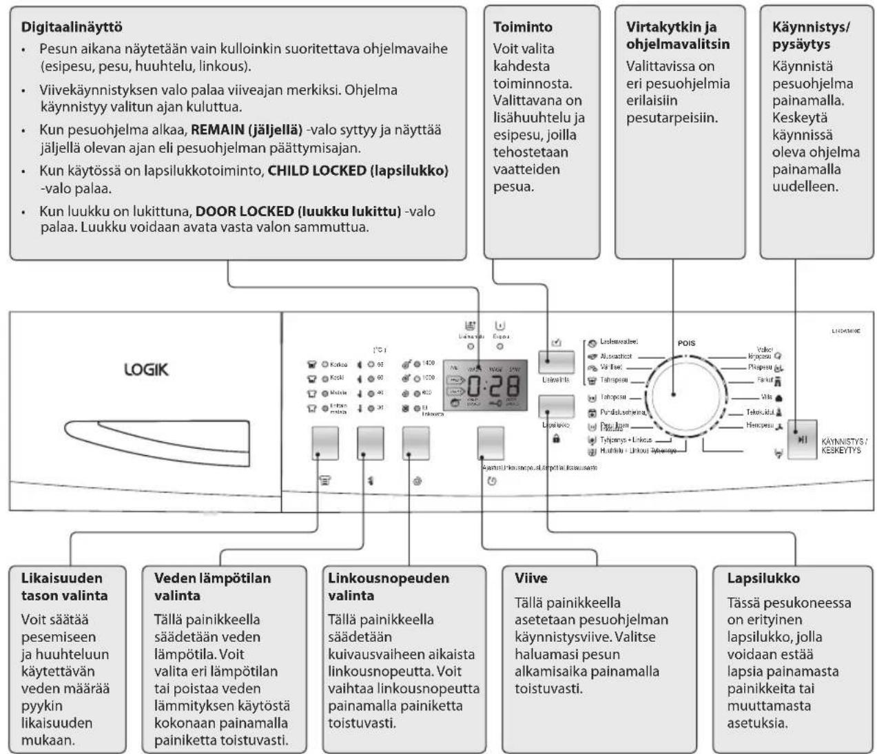 graph TD A["LOGIK"] --> B["Digital Display"] B --> C["Voit valita kahdesta toiminnosta. Valittavana on lisähuuhtelu ja esipesu, joilla tehostetaan vaatteiden pesua."] B --> D["Linkousnopeuden valinta"] B --> E["Viive"] B --> F["Lapsilukko"] A --> G["Logik"] G --> H["Voit säätää pesemiseen ja huuhtel…