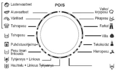 graph TD A["POIS"] --> B["Lastenvaatteet"] A --> C["Alusvaatteet"] A --> D["Värilliset"] A --> E["Tahrapesu"] A --> F["Tehopesu"] A --> G["Puhdistusohjelma"] A --> H["Pesu ilman linkousta"] A --> I["Tyhjennys + Linkous"] A --> J["Huuhtelu + Linkous Tyhjennys"] A --> K["Valkov' kirjopesu"] A --> L["P…