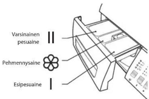 Varsinainen pesuaine, Pehmennysaine, Esipesuaine
