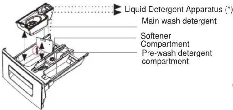 Liquid Detergent Apparatus (*) Main wash detergent Softener Compartment Pre-wash detergent compartment