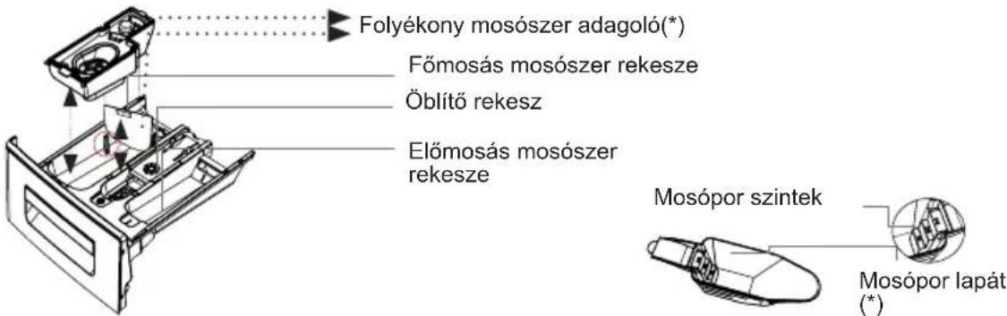 Folyékony mosószer adagoló(*) Főmosás mosószer rekesze Öblítő rekesz Előmosás mosószer rekesze Mosópor szintek Mosópor lapát (*)