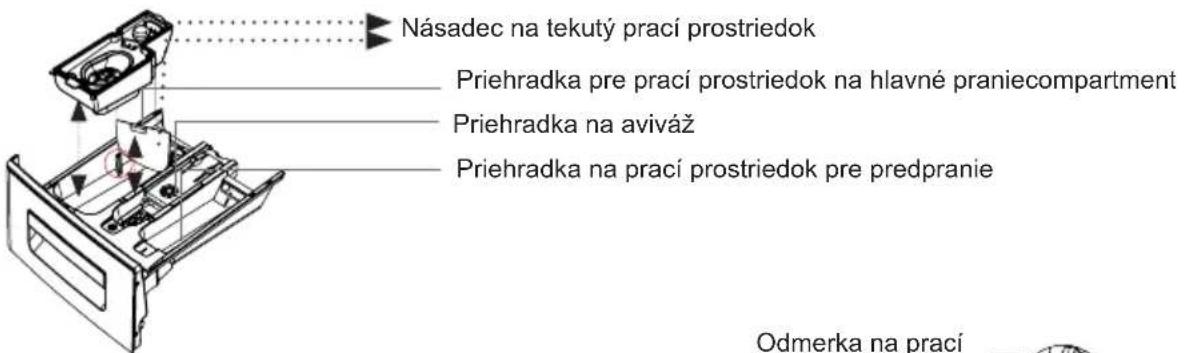 Násadec na tekutý prací prostriedok Priehradka pre prací prostriedok na hlavné pranie Priehradka na aviváž Priehradka na prací prostriedok pre predpranie Odmerka na prací