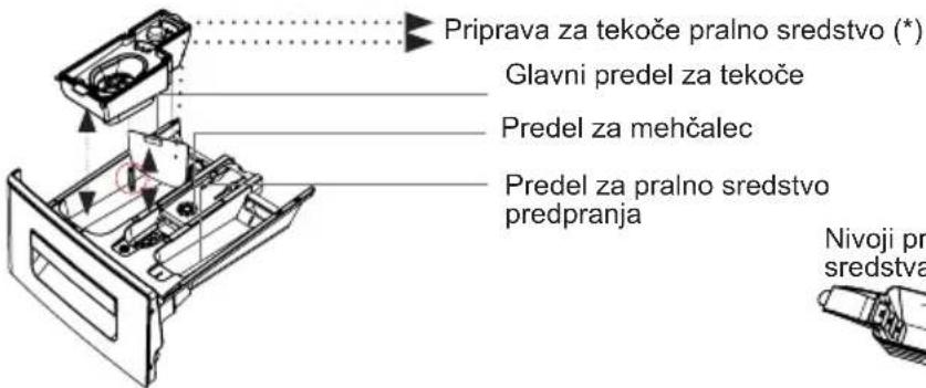 Priprava za tekoče pralno sredstvo (*) Glavni predel za tekoče Predel za mehčalec Predel za pralno sredstvo predpranja Nivoji pralnega sredstva