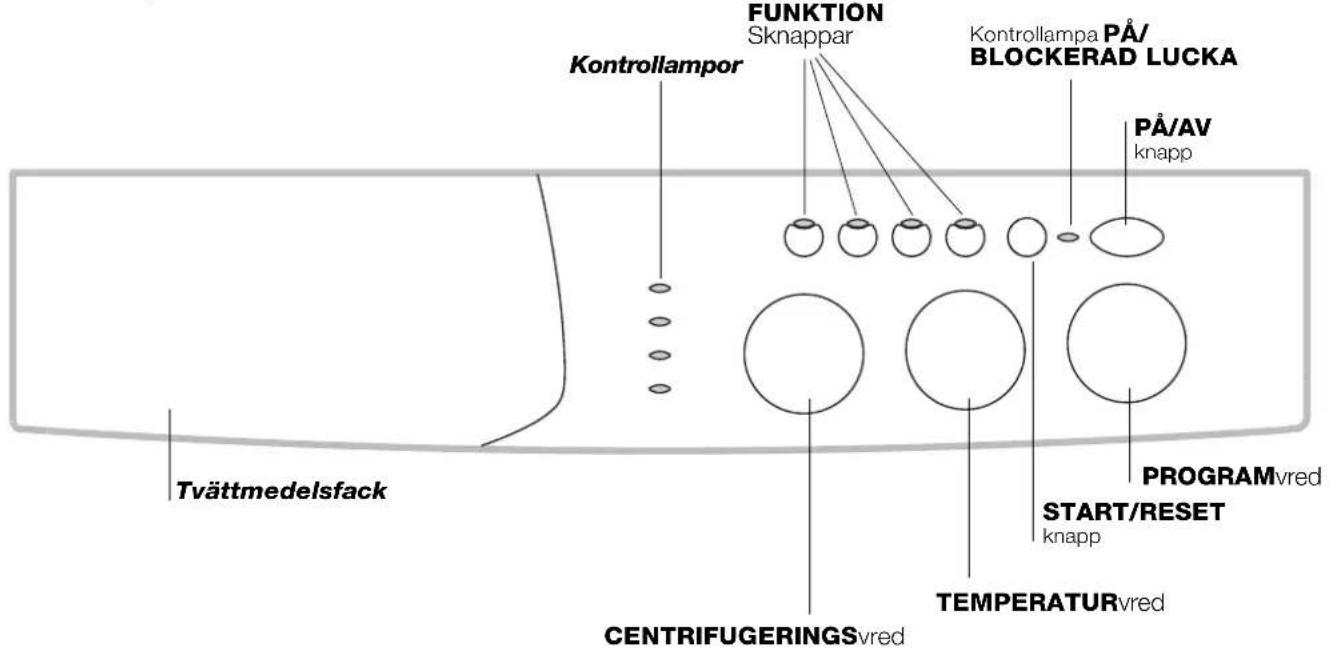 FUNKTION Knappar Kontrollampor Kontrollampa PÅ/BLOCKERAD LUCKA PÅ/AV-knapp Programvred START/RESET-knapp TEMPERATURvred Centrifugeringsvred Tvättmedelsfack