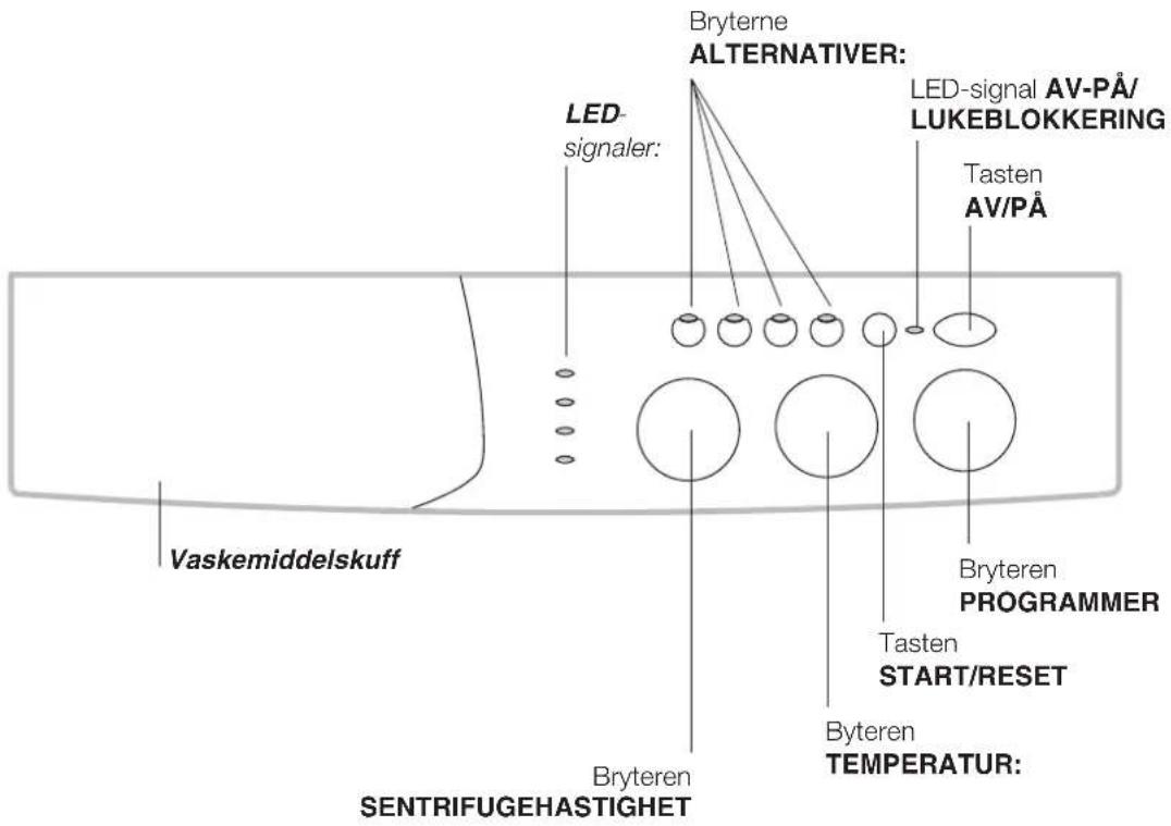 Brytare ALTERNATIVER: LED-signaler: LED-signal AV-PÅ/LUKEBLOKKERING Tangent AV/PÅ Tvättmedelslåda Brytare PROGRAMMER Tangent START/RESET Brytare TEMPERATUR: Brytare SENTRIFUGEHASTIGHET