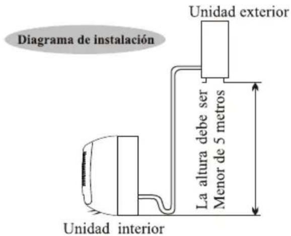 Unidad exterior Diagrama de instalación La altura debe ser Menor de 5 metros Unidad interior