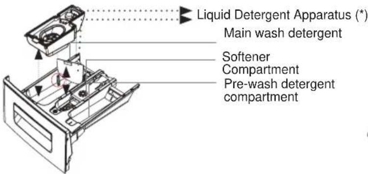 Liquid detergent apparatus (*) Main wash detergent Softener compartment Pre-wash detergent compartment
