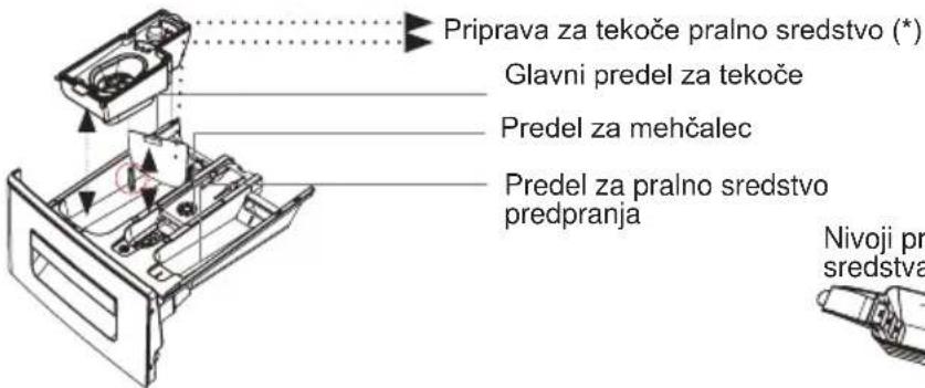 Priprava za tekoče pralno sredstvo (*) Glavni predel za tekoče Predel za mehčalec Predel za pralno sredstvo predpranja Nivoji pralnega sredstva