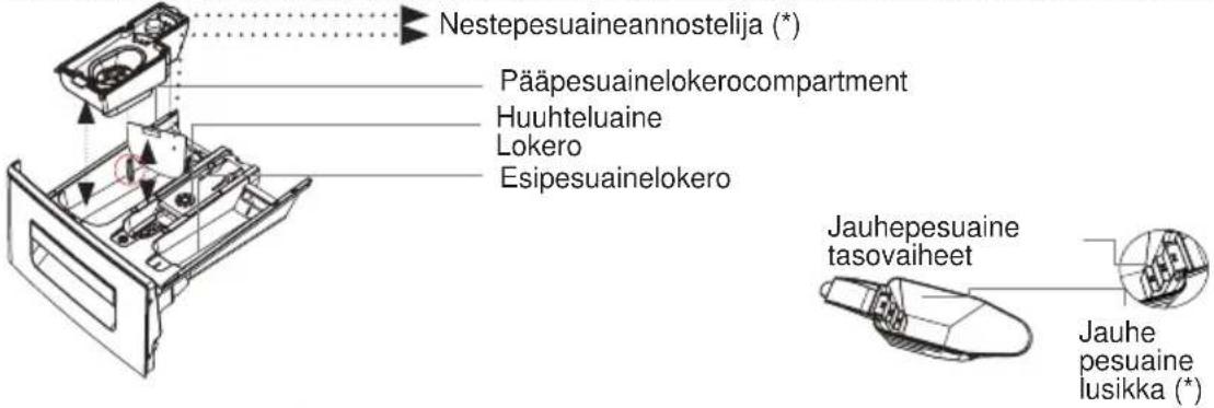 Nestemäisen pesuaineen annostelija (*) Pääpesuainelokero Huuhteluainelokero Esipesuainelokero Jauhepesuaineen tasovaiheet Jauhepesuainelusikka (*)