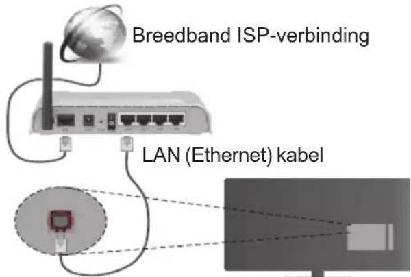 Breedband ISP-verbinding LAN (Ethernet) kabel