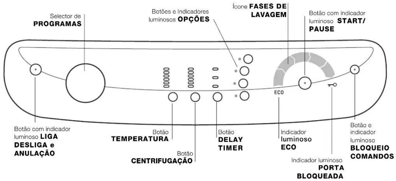 graph TD A["Selector de PROGRAMAS"] --> B["Botão com indicador luminoso LIGA DESLIGA e ANULAÇÃO"] B --> C["BOTÃO TEMPERATURA"] C --> D["Centrifugação"] D --> E["Botão DELAY TIMER"] E --> F["Ícone FASES DE LAVAGEM"] F --> G["ECO"] G --> H["Indicador luminoso ECO"] H --> I["Porta Bloqueada"] I --> J["…