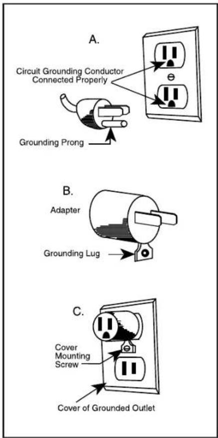 A. Circuit Grounding Conductor Connected Properly Grounding Prong B. Adapter Grounding Lug C. Cover Mounting Screw Cover of Grounded Outlet