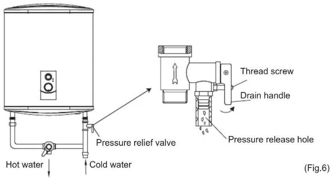 Hot water Cold water Pressure relief valve Thread screw Drain handle Pressure release hole (Fig.6)