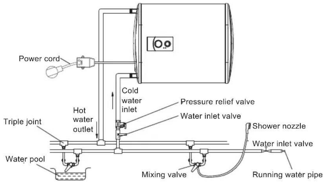 Power cord Hot water outlet Triple joint Water pool Cold water inlet Pressure relief valve Water inlet valve Shower nozzle Water inlet valve Mixing valve Running water pipe