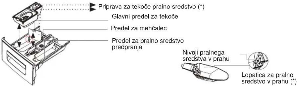 Priprava za tekoče pralno sredstvo (*) Glavni predel za tekoče Predel za mehčalec Predel za pralno sredstvo predpranja Nivoji pralnega sredstva v prahu Lopatica za pralno sredstvo v prahu (*)