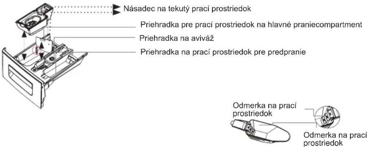 Násadec na tekutý prací prostriedok Priehradka pre prací prostriedok na hlavné pranie Priehradka na aviváž Priehradka na prací prostriedok pre predpranie Odmerka na prací prostriedok Odmerka na prací prostriedok