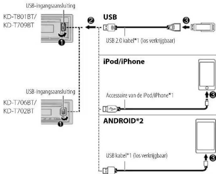 graph TD A["USB-ingangsaansluiting"] --> B["USB 2.0 kabel*1 (los verkrijgbaar)"] C["USB-ingangsaansluiting"] --> D["USB kabel*1 (los verkrijgbaar)"] E["iPod/iPhone"] --> F["Accessoire van de iPod/iPhone*1"] G["ANDROID*2"] --> H["USB kabel*1 (los verkrijgbaar)"]