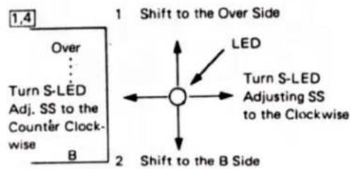 1,4 Over ... Turn S-LÉD Adj. SS to the Counter Clock- wise B 1 Shift to the Over Side LED Turn S-LED Adjusting SS to the Clockwise 2 Shift to the B Side