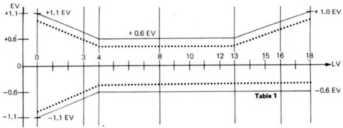 | LV | +1.1 EV | +0.6 EV | -1.1 EV | | --- | ------- | ------- | ------- | | 0 | +1.1 | | -1.1 | | 3 | | +0.6 | | | 4 | | | -0.6 | | 8 | | | | | 12 | | | | | 13 | | | | | 18 | +1.0 | | | Table 1